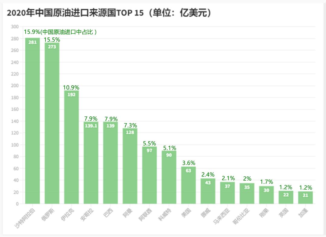 2020年中国15大原油进口来源国.jpg