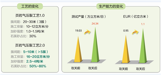 川南页岩气压裂工艺2.0技术发展透视-工艺变化.png