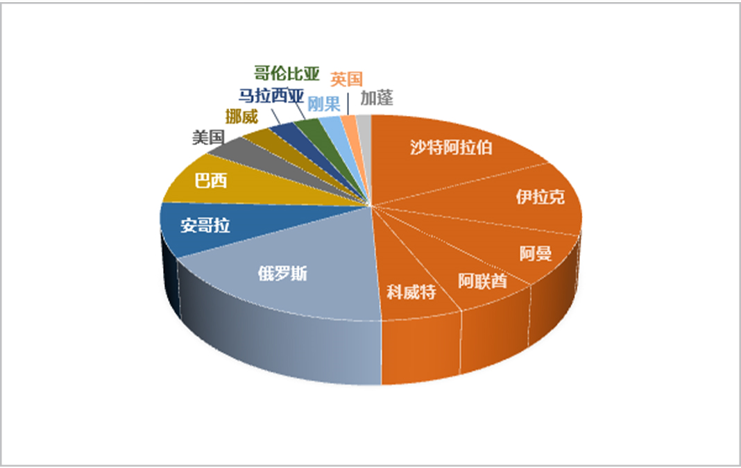 ▲2020年中国原油进口近一半来自中东.png