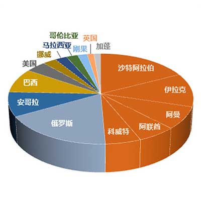 中国油气对外依存度
