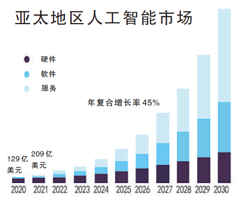 亚太地区人工智能市场.png