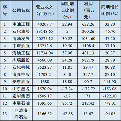 油价大涨这半年，国内油服企业表现如何？最新业绩汇总来了！