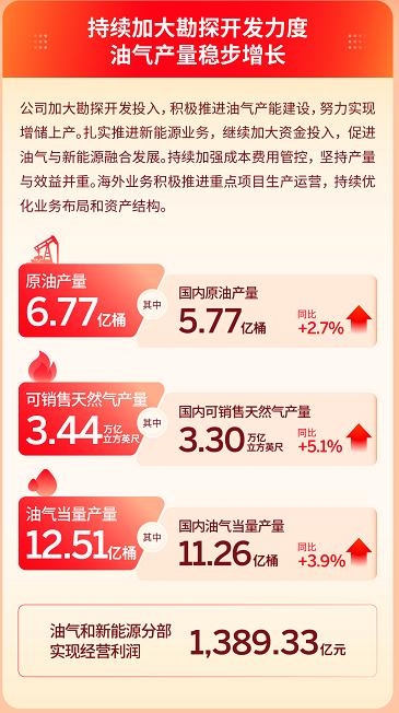 油气和新能源分部实现经营利润.jpg