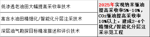 1. 陆上常规油气勘探开发技术.png