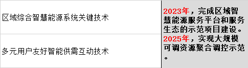 3. 智慧系统集成与综合能源服务技术.png