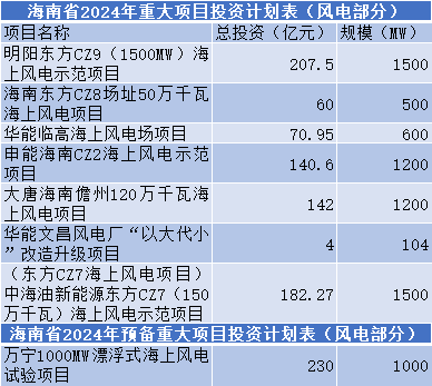 总投资超千亿!海南公布重大风电项目.png